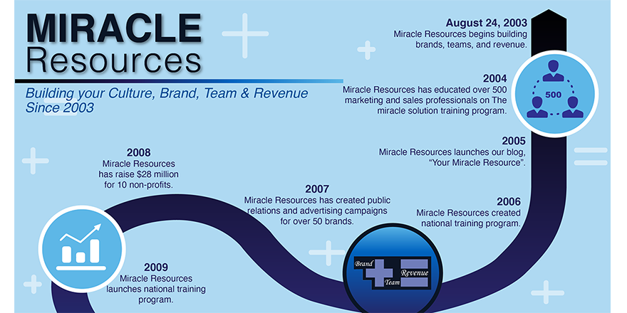 katherinemiracl's tweet photo. Celebrating 18 years Building Your Brand, Team, and Revenue with Miracle Resources!

https://t.co/tiF9yxZhUw

#MiracleResources #BrandTeamRevenueTraining #MeetingPlanner #ConventionPlanner #KeynoteSpeaker #CommunicationConcierge #BeInquisitive #HumanResources #Culture
#TeamTrain https://t.co/VXOVvVdQal
