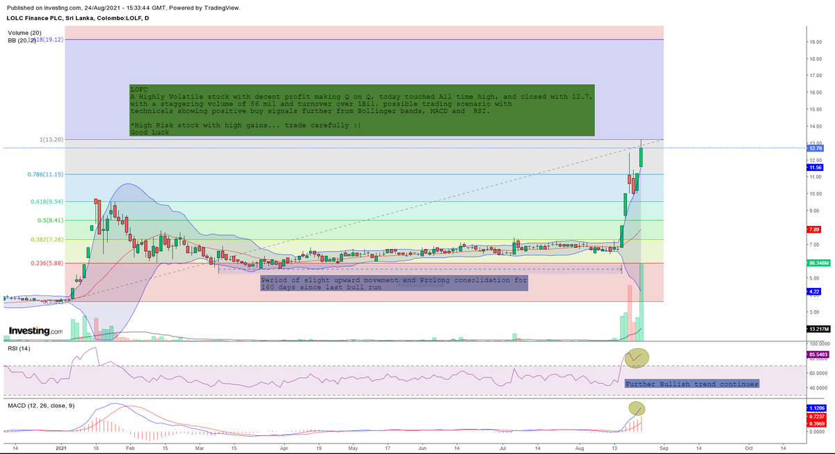 DrBukkabwoi's tweet image. LOFC
A Highly Volatile stock with decent profit making Q on Q, today touched All time high, and closed with 12.7, 
New territory and broke out with great volumes..
Lets see what tomorrow brings 😃😃

#LOFC #Tradersdigest #CSE