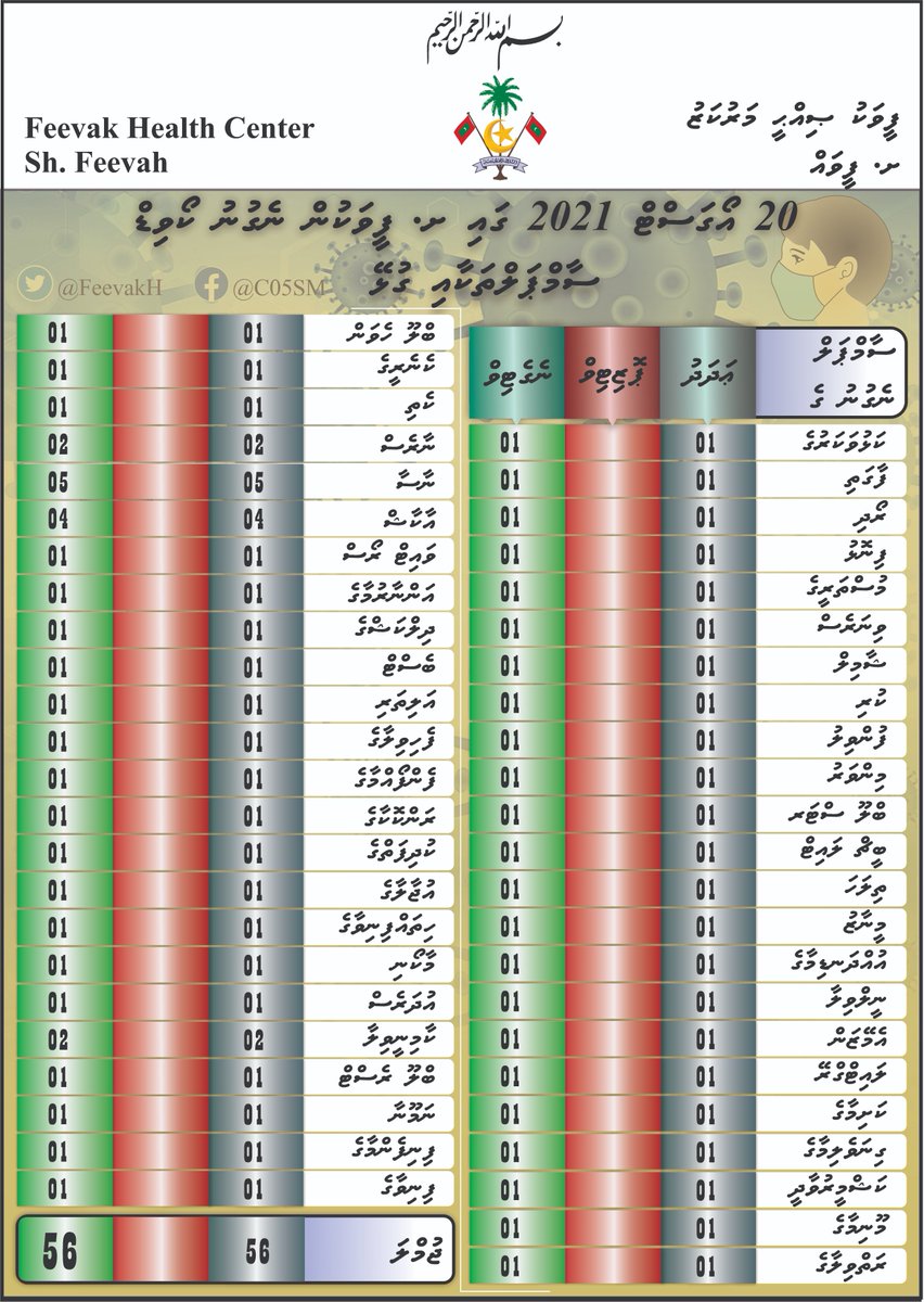 FeevakH's tweet photo. 20 - 22 އޯގަސްޓް 2021 ގެ ނިޔަލަށް ނެގުނު ކޯވިޑް ސުންކުތަކާއި ގުޅޭ https://t.co/rKeWljy1hU