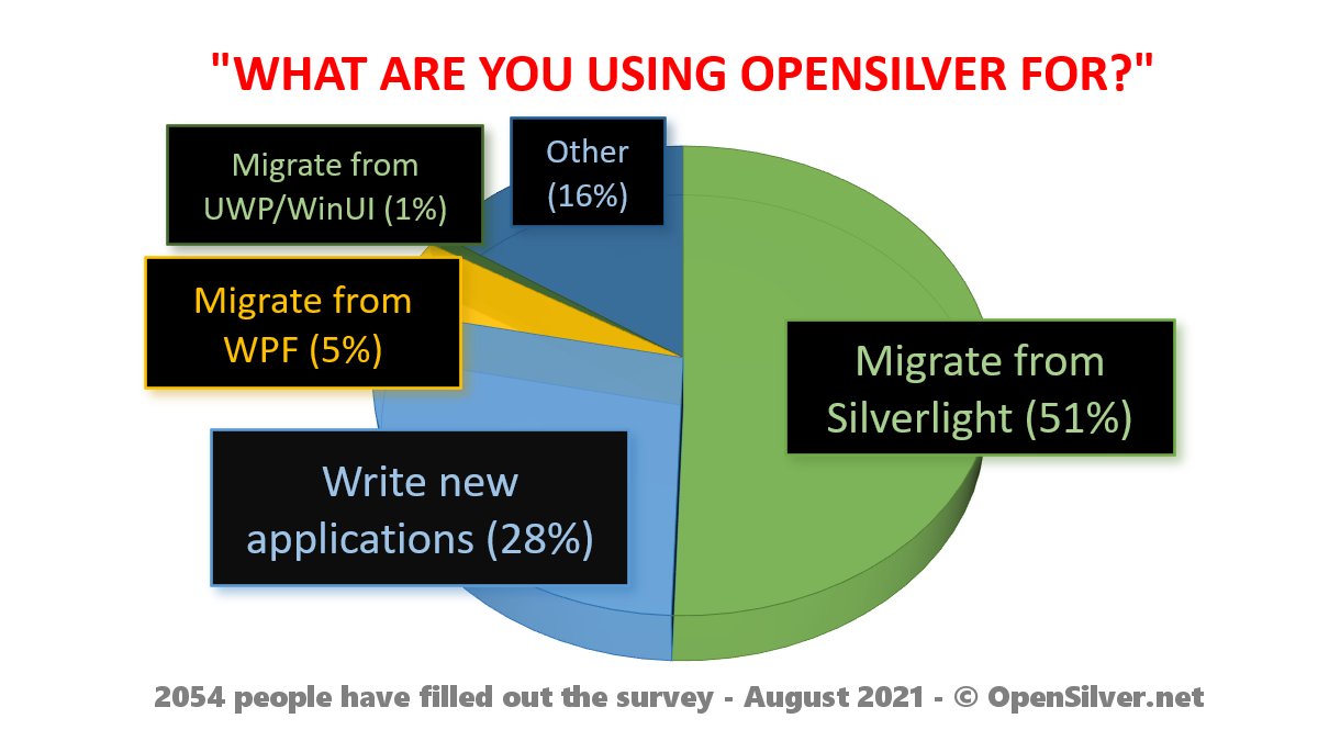 OpenSilverTeam's tweet photo. As many as 2054 users have filled out our survey about what they use #OpenSilver for. Here are the results: 51% (=1039) are migrating from #Microsoft #Silverlight, 28% (=570) are creating new apps, 5% (108) are migrating from #WPF, and 1% are migrating from #UWP (#WinUI). Thanks! https://t.co/VuGPsl7x3y