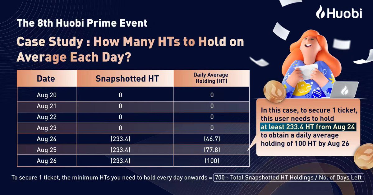 HTX_Global's tweet image. 3⃣ days left till #HuobiPrime!

Are you still able to get $HT allocation?

Check to get some ideas 👇