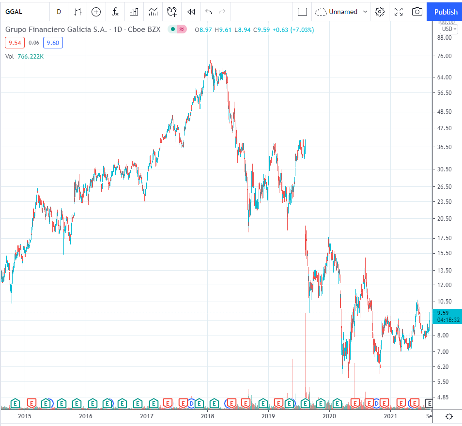Es escandaloso lo que va a subir Argentina en lo que resta del 2021 y en 2022-2023. Se producirá la máxima voladura económica de la historia nacional en relación al tiempo. Más que 1991-1994. Los liberales de academia volverán a reventar de odio y los aniquilará el mercado.