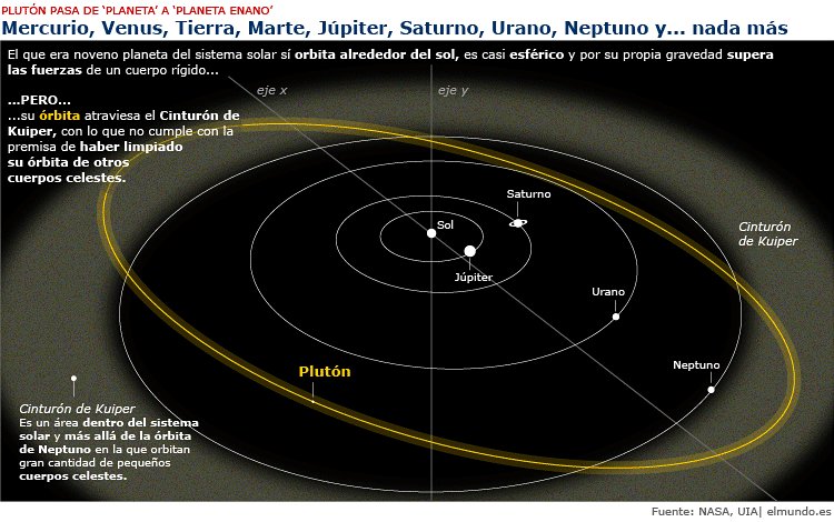 1. Orbitar alrededor del Sol. Plutón lo cumple. 2. Tener la masa necesaria para ser un objeto esférico. Plutón lo cumple. 3. Tener dominación orbital, es decir, haber limpiado su vecindad de otros objetos. 📸: elmundo.es