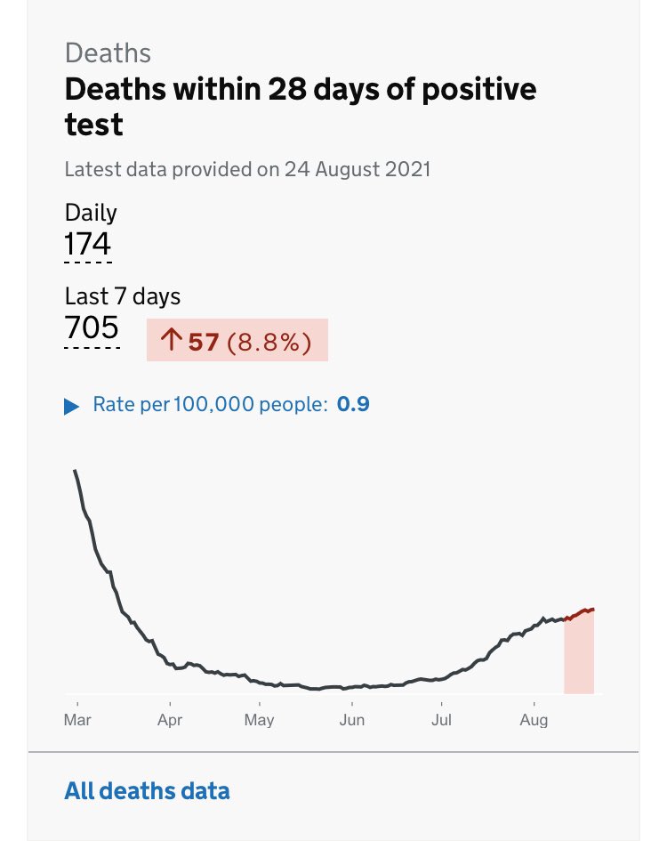 Kit_Yates_Maths's tweet photo. 174 deaths announced today.

Worth remembering Tuesdays are always higher (170 last Tuesday) due to the weekend reporting back log.

Nevertheless, we are averaging over 100 deaths a day at the moment. https://t.co/LhiG5dYkyV