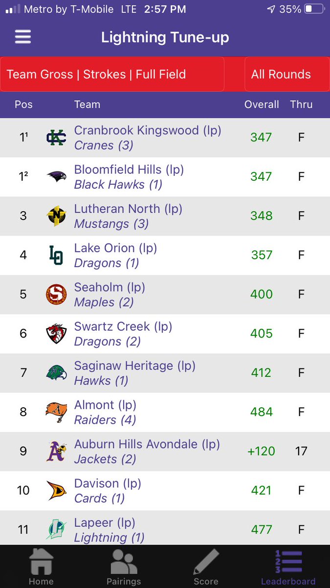 Varsity golf takes 4th place at Lapeer CC in the Summer Tuneup Invitational. Senior Reagan Panosian was team medalist with 85.  Go Dragons!