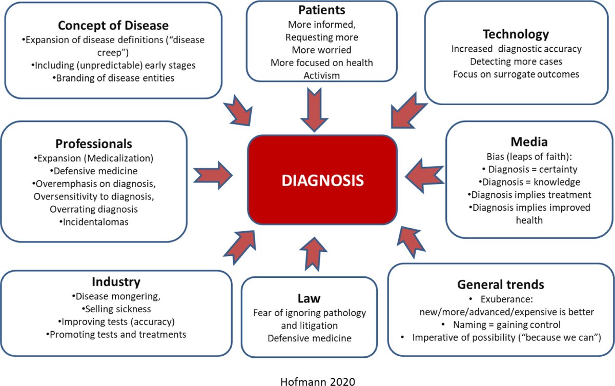 DerekGriffin86's tweet image. How refreshing to see an article on &quot;dediagnosing&quot;. What does over diagnosis look like &amp;amp; what are the possible drivers? 👇
sciencedirect.com/science/articl…