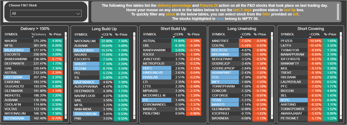 StoxFactor's tweet photo. Long and Short buildup as of EOD 28 Aug Short Covering in #Midcaps #midcap 

#Nalco #bajajfinserv #Naukri #IDFCFIRSTBank #TataMotors #cipla #HDFCBank #dabur 

Analyze #nifty #banknifty #Futures &amp; #Options stocks for #optiontrading with #STOXFACTOR https://t.co/gITQWcWbcm