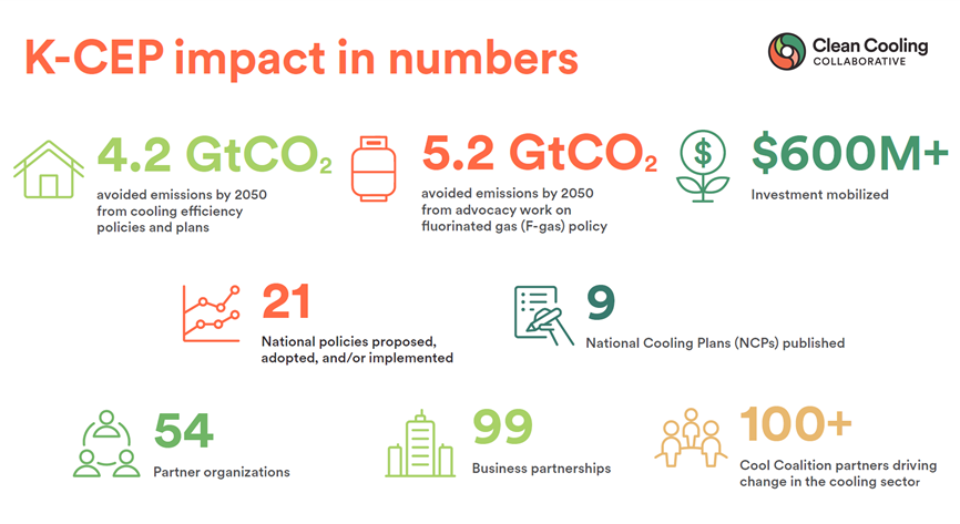 🚨Kigali Cooling Efficiency Program is now @CleanCoolCollab! 

Congratulations to the team at @ClimateWorks & beyond on the fantastic work so far. Can't wait for what #cool things happen next!

Learn more in their 2017-2021 impact report⬇️

#CleanCooling #CoolingForAll @COP26