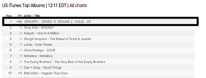 Rynke panden Datum År VERIVERY Charts on Twitter: ".@by_verivery has now achieved their first #1  for SERIES 'O' [ROUND 2: HOLE on the US iTunes Top Albums Chart! #VERIVERY  #베리베리 #VRVR @the_verivery #SERIES_O #ROUND2HOLE https://t.co/cOoGdfgMUf" /