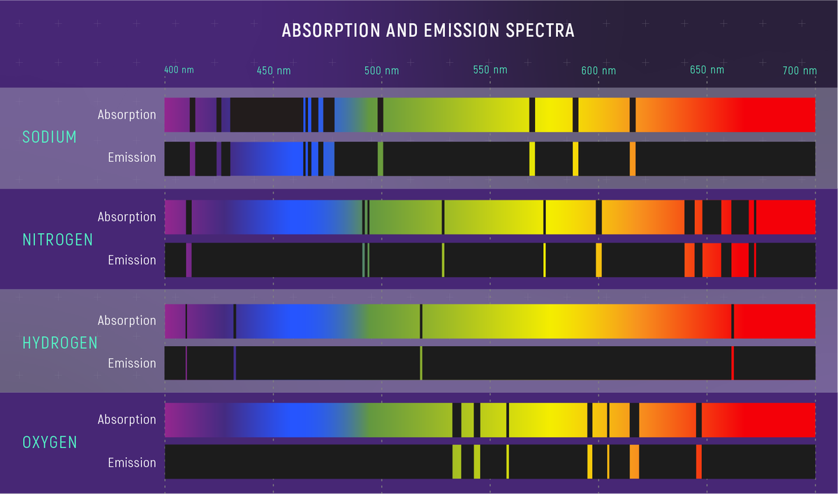 Simplified illustration of absorption and emission spectra. The elements represented are sodium, nitrogen, oxygen and hydrogen. Each element has two sets of rainbow "barcodes," or their unique set of absorption and emission lines. The absorption and emission spectra of each element are inverses of each other. The wavelengths of a particular element’s absorption lines are the same as the wavelengths of its emission lines.