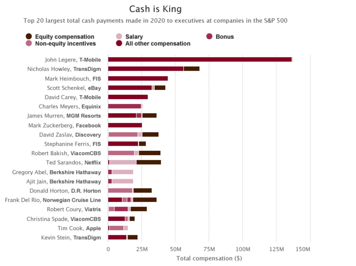 MyLogIQ's tweet photo. Large executive cash payments were not uncommon in 2020 despite COVID.

@AgendaWeek analyzed our executive comp data to identify the top 20 cash payouts in 2020 to S&amp;P 500 named executive officers.

https://t.co/rXJq2iLei9 

#executivecompensation #corporategovernance https://t.co/105s8uKQd9