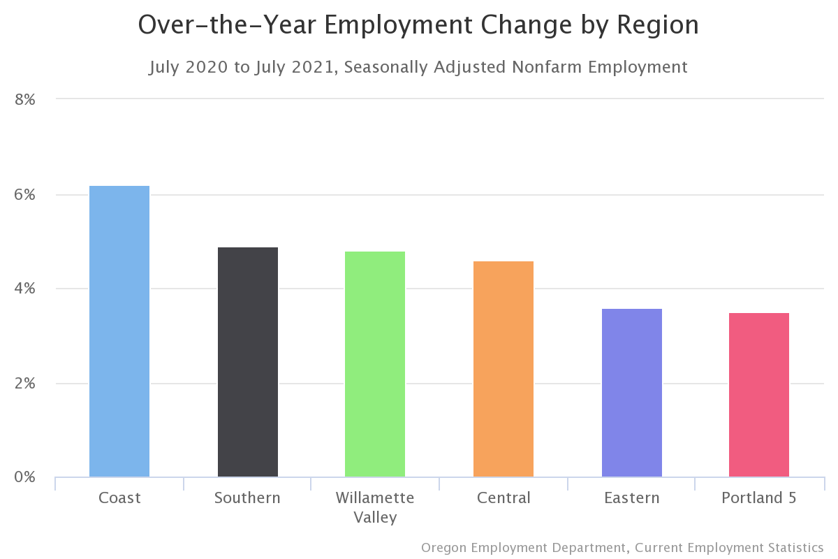 Total nonfarm payroll employment increased in all six of Oregon’s broad regions between July 2020 and July 2021. The largest job increases since July 2020 occurred on the Coast (6.2%).  bit.ly/3j9zhAW