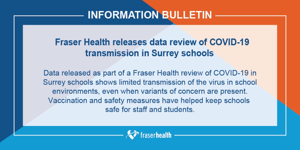 We have released a data review regarding COVID-19 transmission in Surrey schools. Please refer to our website for the latest information: ow.ly/XxtG50FXeUZ