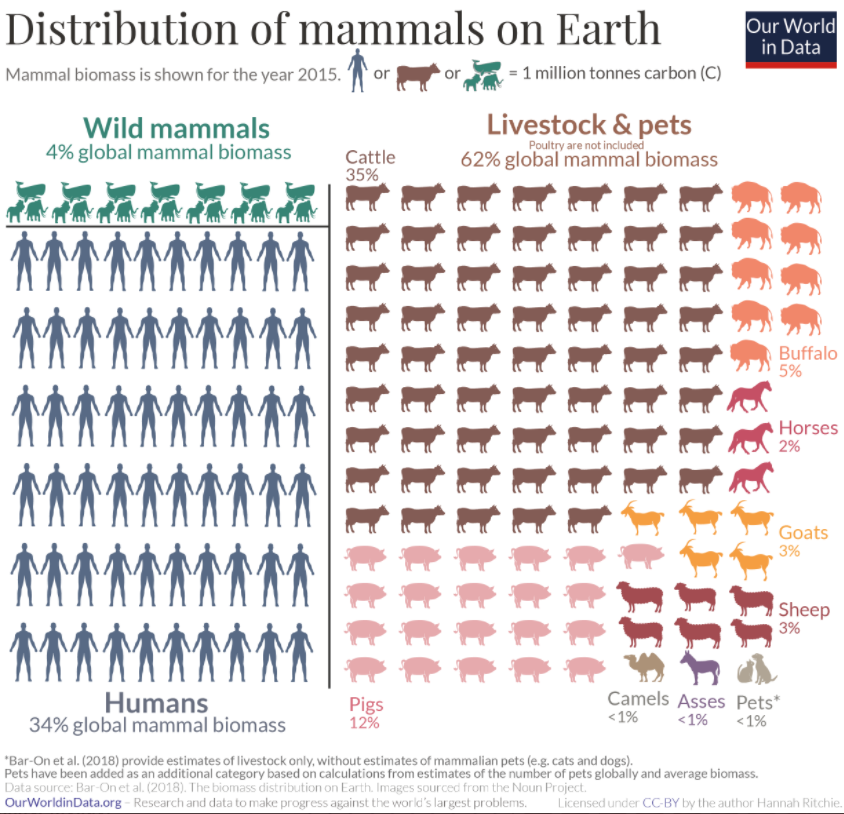 This graphic helps me wrap my head around the magnitude of the problem. Notice the amount of current biomass for wild mammals (in green) versus that for livestock and humans. No wonder we have converging crises of biodiversity, fresh water, and climate. doi.org/10.1093/biosci…