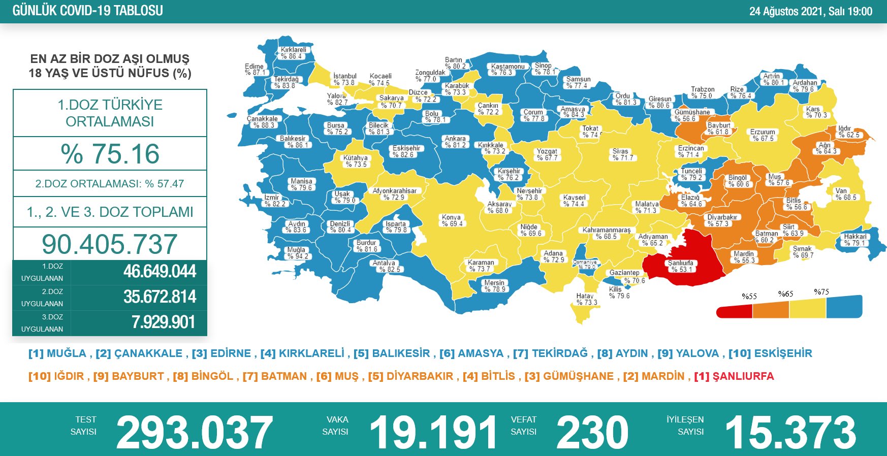 Sağlık Bakanı Fahrettin Koca kritik tabloyu paylaştı! İşte 24 Ağustos 2021 güncel corona virüsü (koronavirüs) vaka ve vefat verileri