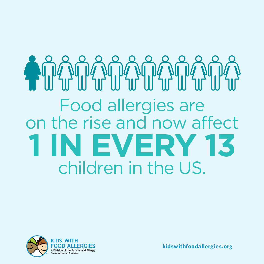 kfatweets's tweet photo. One in 13 children, or roughly two in every classroom, has a food allergy. It's important that parents and schools work together to create a food allergy care plan. https://t.co/OkYe5TKXa2 https://t.co/CffgcIjG0p