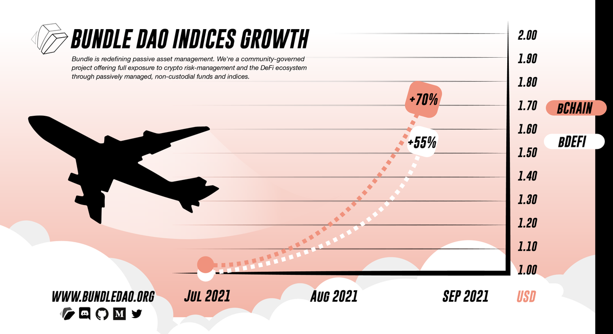 bundledao's tweet image. Bundle is redefining passive asset management. 

Check out the growth of $bChain and $bDEFI thus far!

#BundleUp