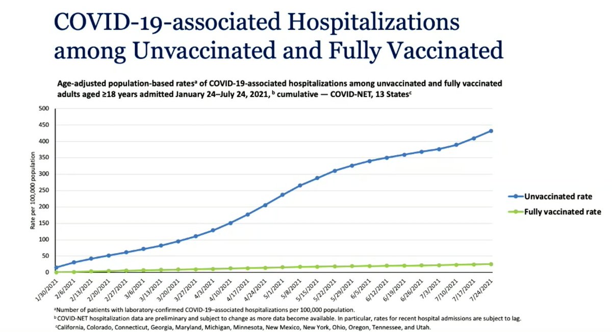 josh_wingrove's tweet photo. Hospitalization rates among the unvaccinated and vaccinated, via the @CDCDirector. https://t.co/R3PjgMsjrX