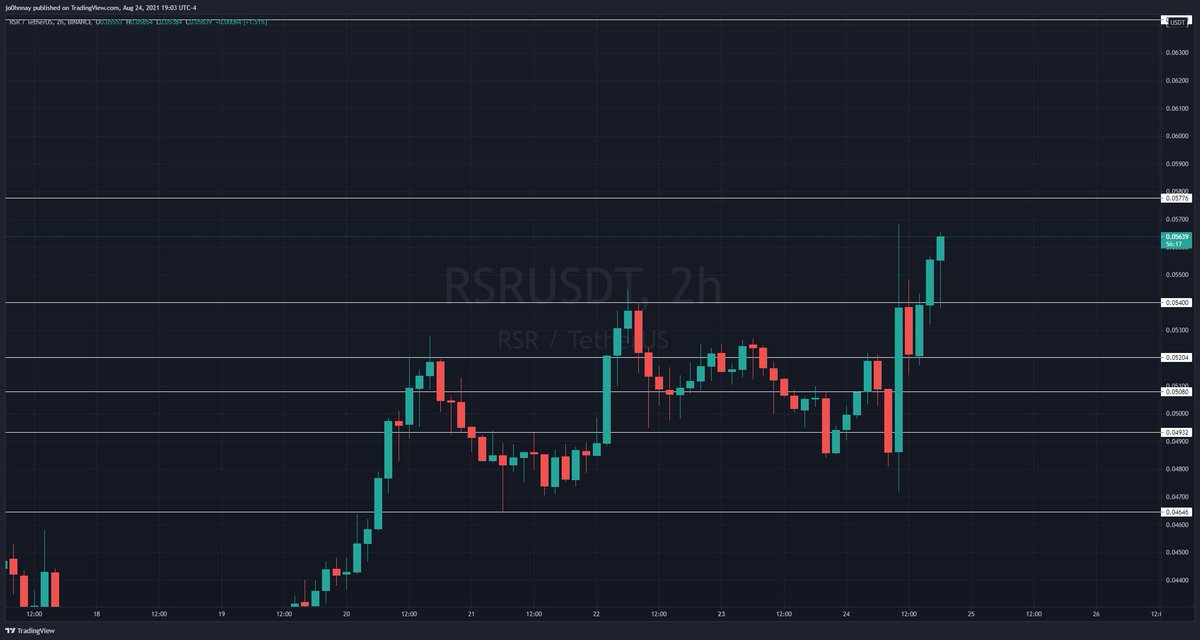 CryptoGodJohn's tweet photo. $RSR perfect breakout &amp; retest.

The bulls are strong with this one. https://t.co/QqjxfegwTU