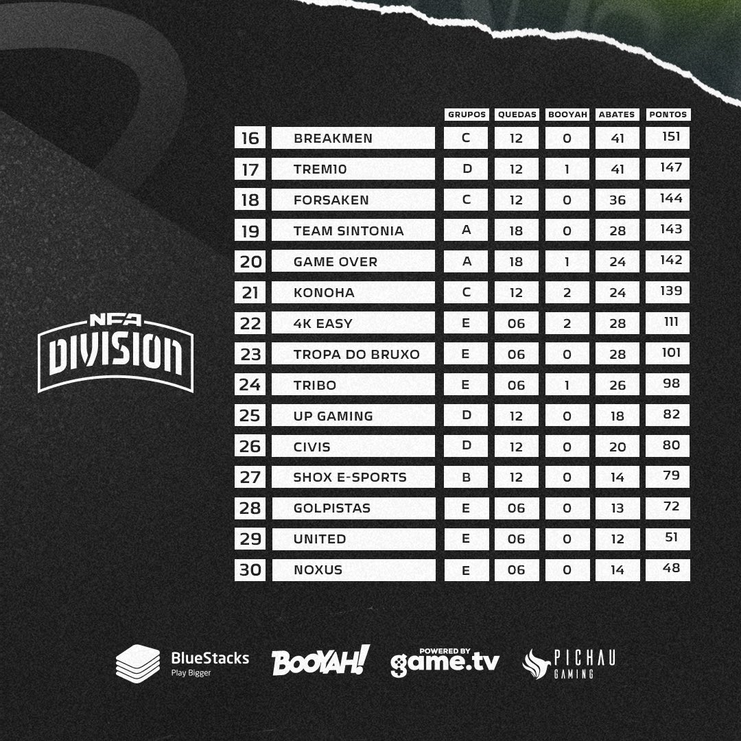 Depois de muita bala na #NFAdivision, bora dar na olhada de como ficou a tabelinha?! 🔥

A equipe @ryze_ofc tomou o primeiro lugar com 116 abates, e também,  podemos perceber novas equipes chegando no top 5, curtiram? 😜