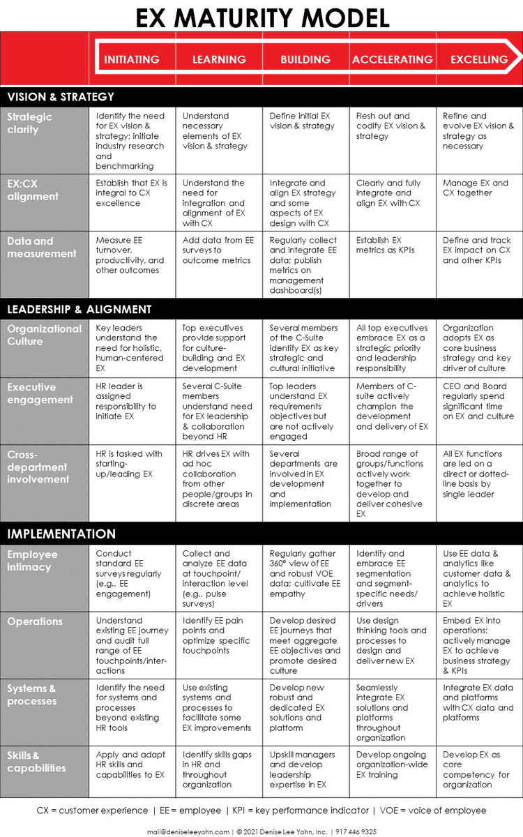 deniseleeyohn's tweet photo. ninety-two percent of HR leaders say EX is top priority for 2021. Find out how an EX Maturity Model can help.
#EmployeeExperience #EX #EXMaturityModel #EXDesign
https://t.co/wdqIYWb9Rn https://t.co/e5iv8oLc8z