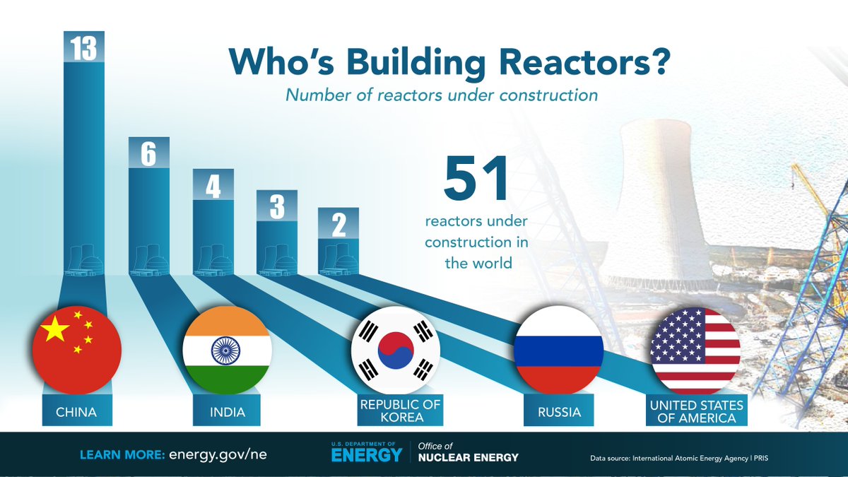 GovNuclear's tweet image. FACT: There are 51 reactors under construction in the world today. Two of them are in the United States. 

🎩  tip: @iaeaorg