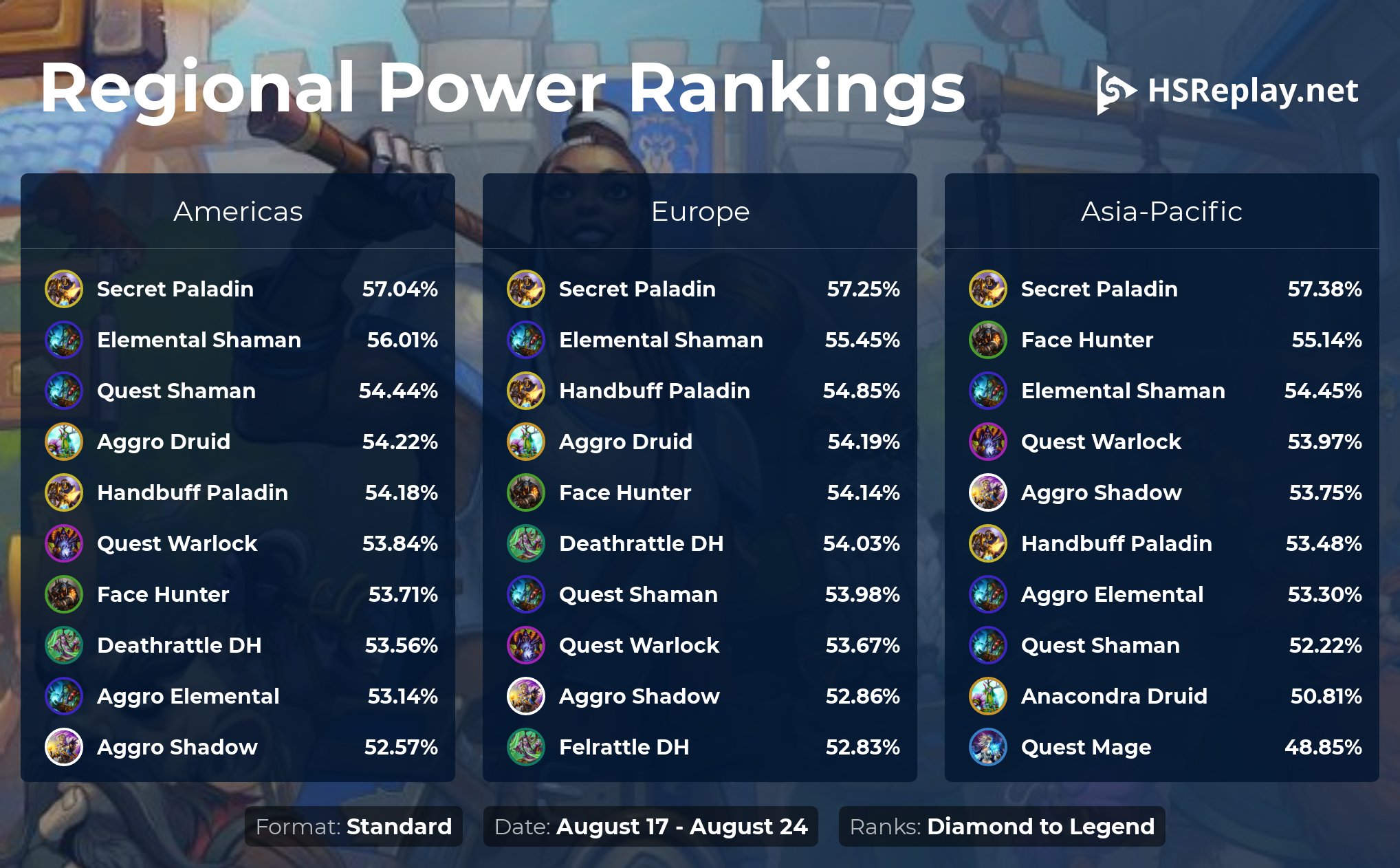 HSReplay.net on Twitter: "Face is starting to slide as the meta continues to develop. Will aggressive decks remain relevant through Druid and Priest? Will Hunter fight back to the top? https://t.co/nn9J1dqOvJ