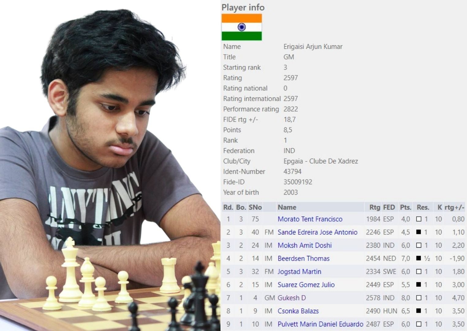 ChessBase India - Arjun Erigaisi achieved a live rating of