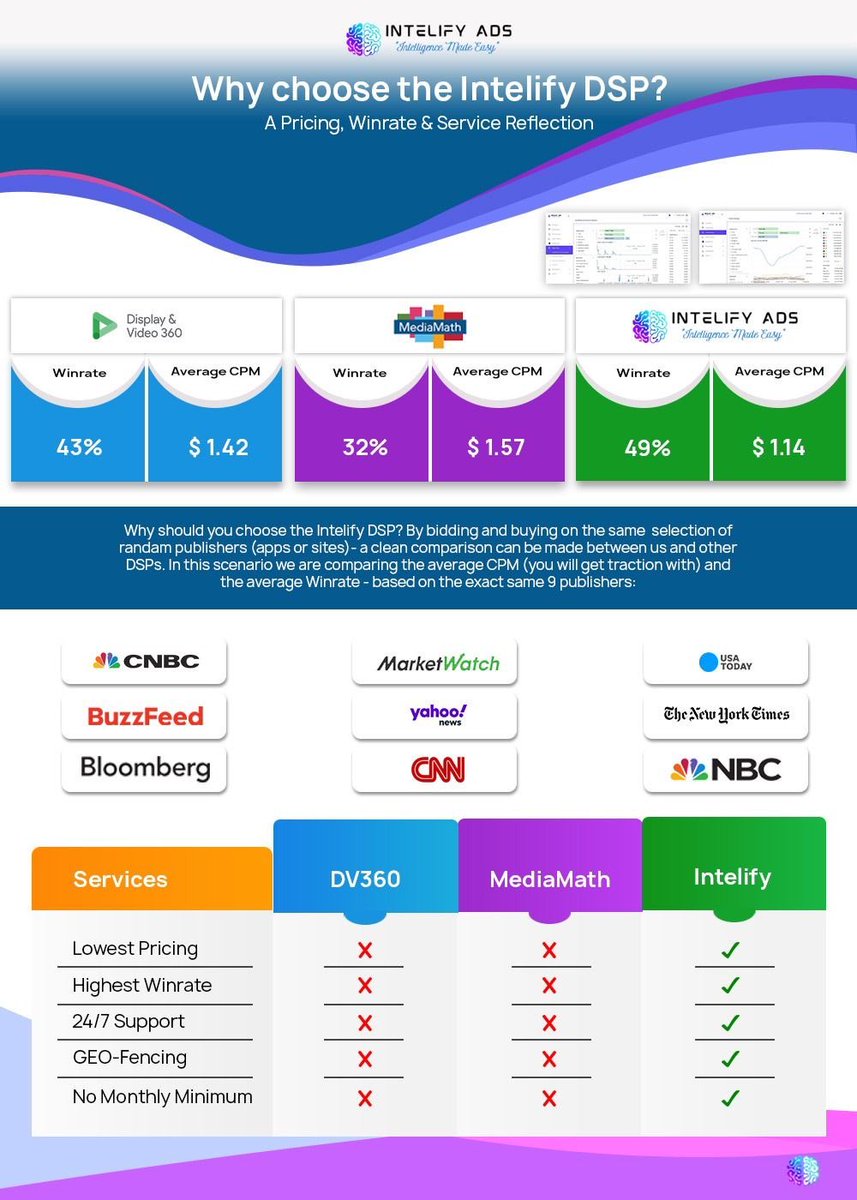 IntelifyA's tweet photo. Here’s how @IntelifyA stacks up agains the competition 

#Competition https://t.co/gP30muIaJ7