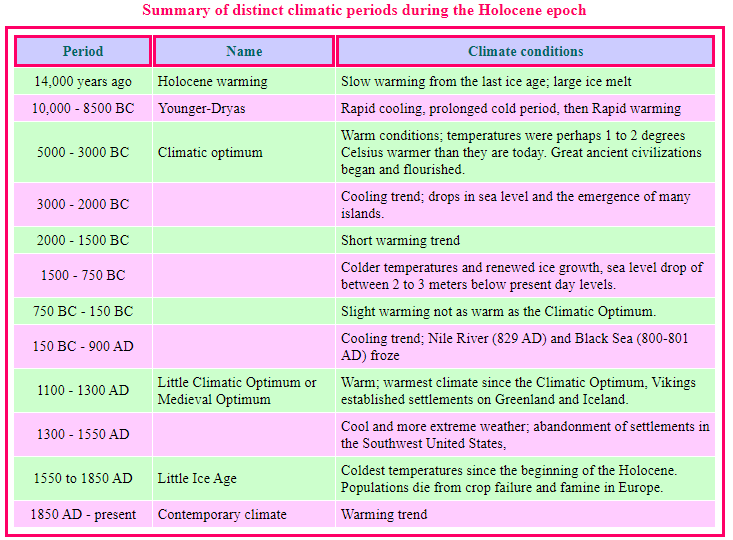 Warm and cool periods since the last ice age. Notice civilizations flourished during the warm periods, which were warmer than today. 

R&amp;D of renewable fuel is fine, but we should stop scaring our kids into thinking the world is ending because it's getting warmer.