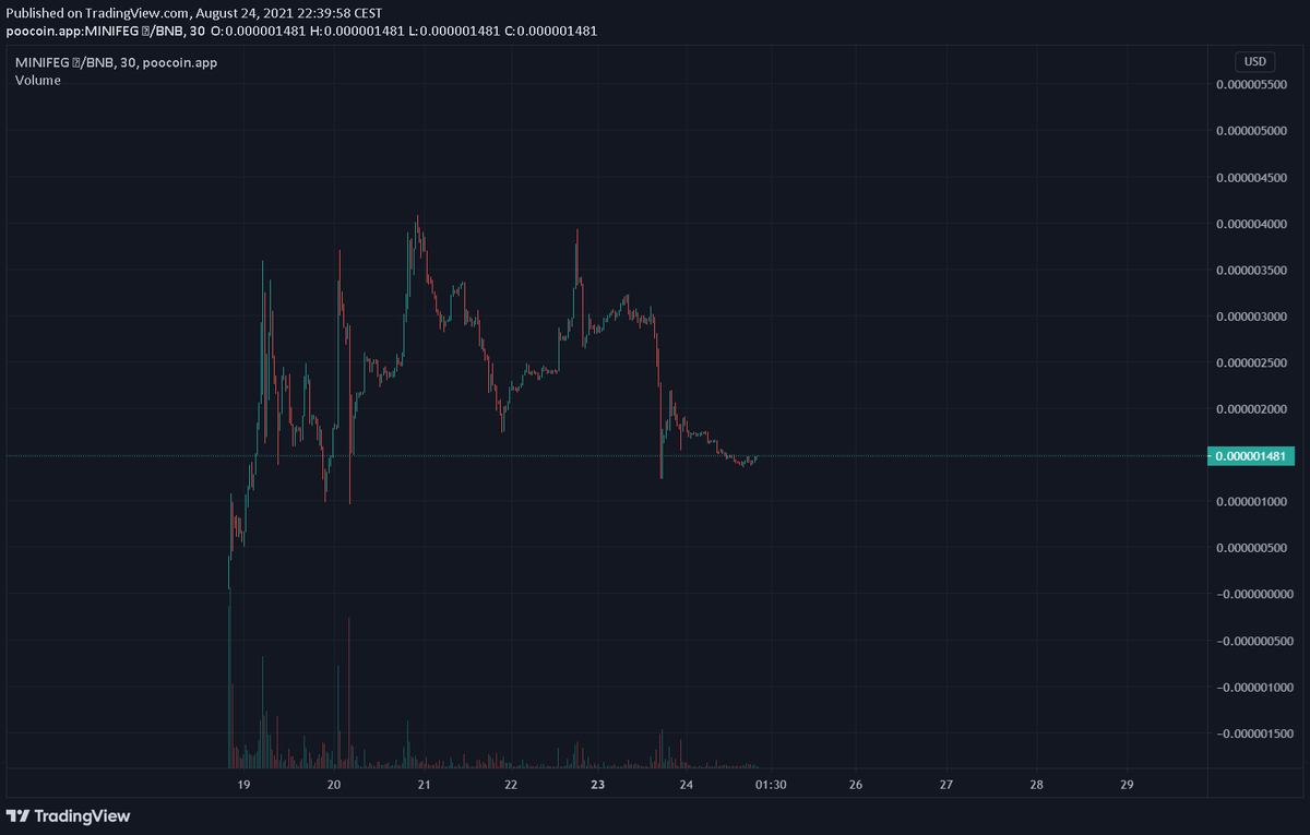 mini_feg_backup's tweet photo. Hello guys! Our old Twitter account @mini_feg got banned. This is our new official Twitter account. 

Are you ready smashing another ATH? Chart looking juicy! #bnb #bsc #miniFEG #FEG #crypto 

Join our TG for more informations!

https://t.co/coNMBhcaxg https://t.co/F2LlihS7YL