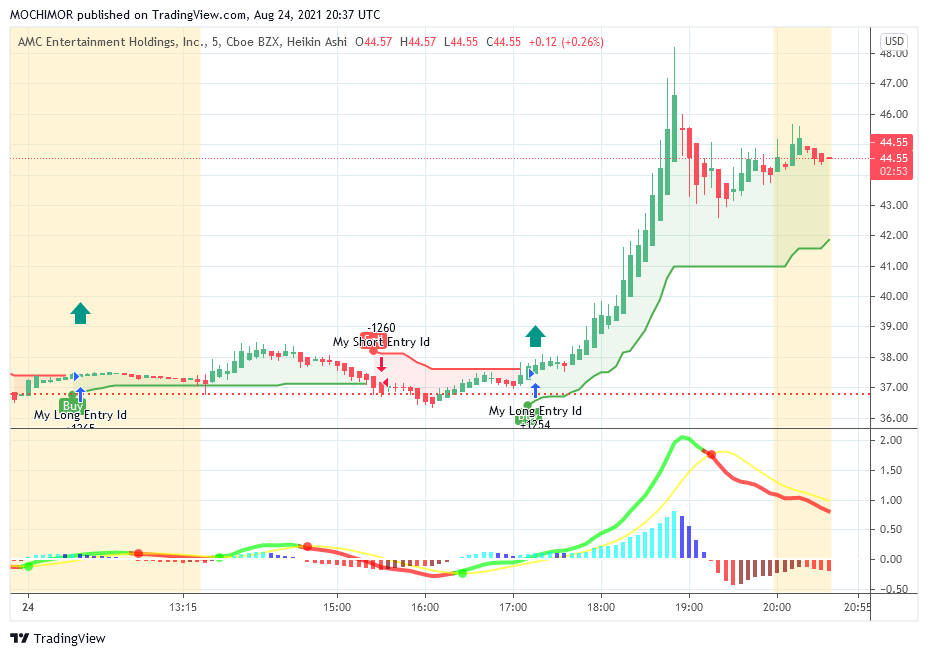 TOFIQFAZL's tweet image. $AMC Wow , what a move , what's up ? , something definitely .