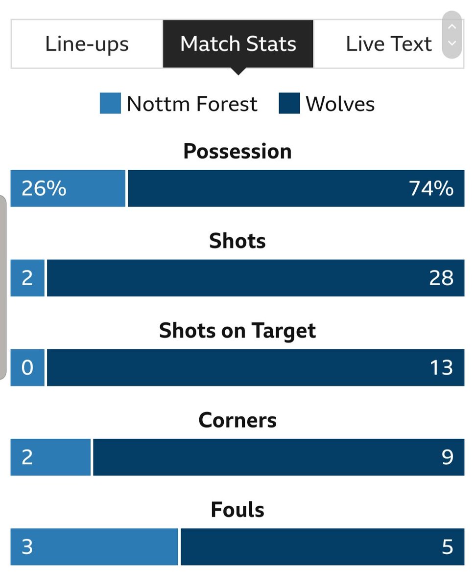 TimSpiers's tweet photo. Demolition job tonight. And I don't even wanna HEAR about the standard of opposition. Remember Stoke last year, remember Northampton, Morecambe, Rotherham etc. Even the wins (Newport, Yeovil etc) in this comp are awful.

Best EFL Cup performance from Wolves for a v long time. https://t.co/zzHCb8Owoo
