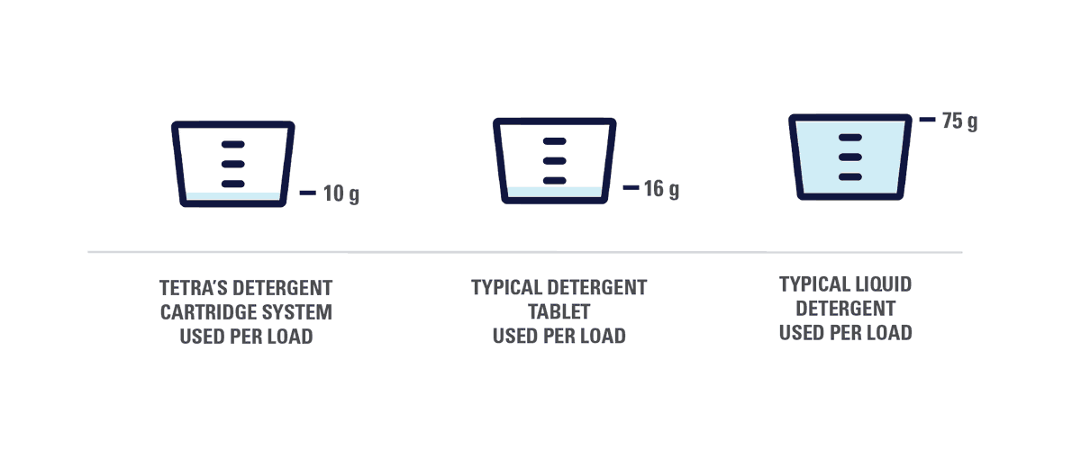 Tetra's concentrated detergent cartridges help reduce the plastic waste of large detergent bottles. Preorder Tetra today. Save time. Save money. Save the planet.

bit.ly/3sDpYw7

#kitchen #home #mom #wine #RV #tech #water #sustainability #dishwatching