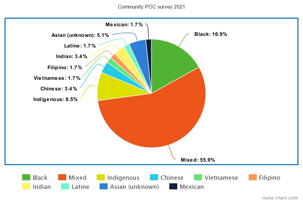 dinocanid's tweet photo. The results from the alterhuman/nonhuman POC percentage survey are in! (The results are out of 190 responses)

It'll take some time to sort the country-specific data, so I'll release that another day.

#otherkin #otherkintwt #therian #theriantwt #alterhuman #nonhuman https://t.co/wMBZsRyPrh