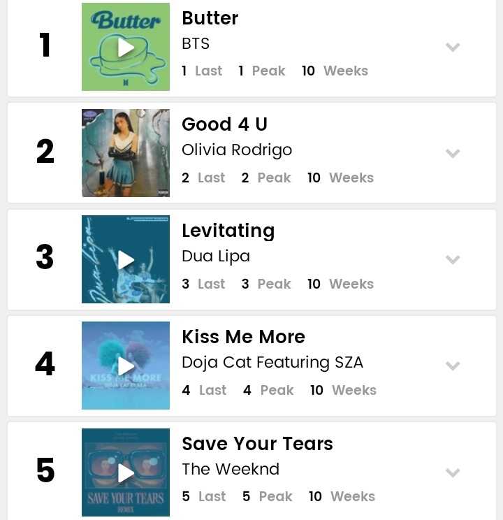 btsl_a's tweet photo. [INFO📍] @BTS_twt

¡'Butter' permanece en el primer lugar de la lista oficial Songs Of The Summer 2021 de Billboard por 10 semanas consecutivas!

#BTS #BTSARMY

©charts_k | °•Bear🐻/-BTS_LATINOAMÉRICA @btsl_a https://t.co/BEUfYkUo7t