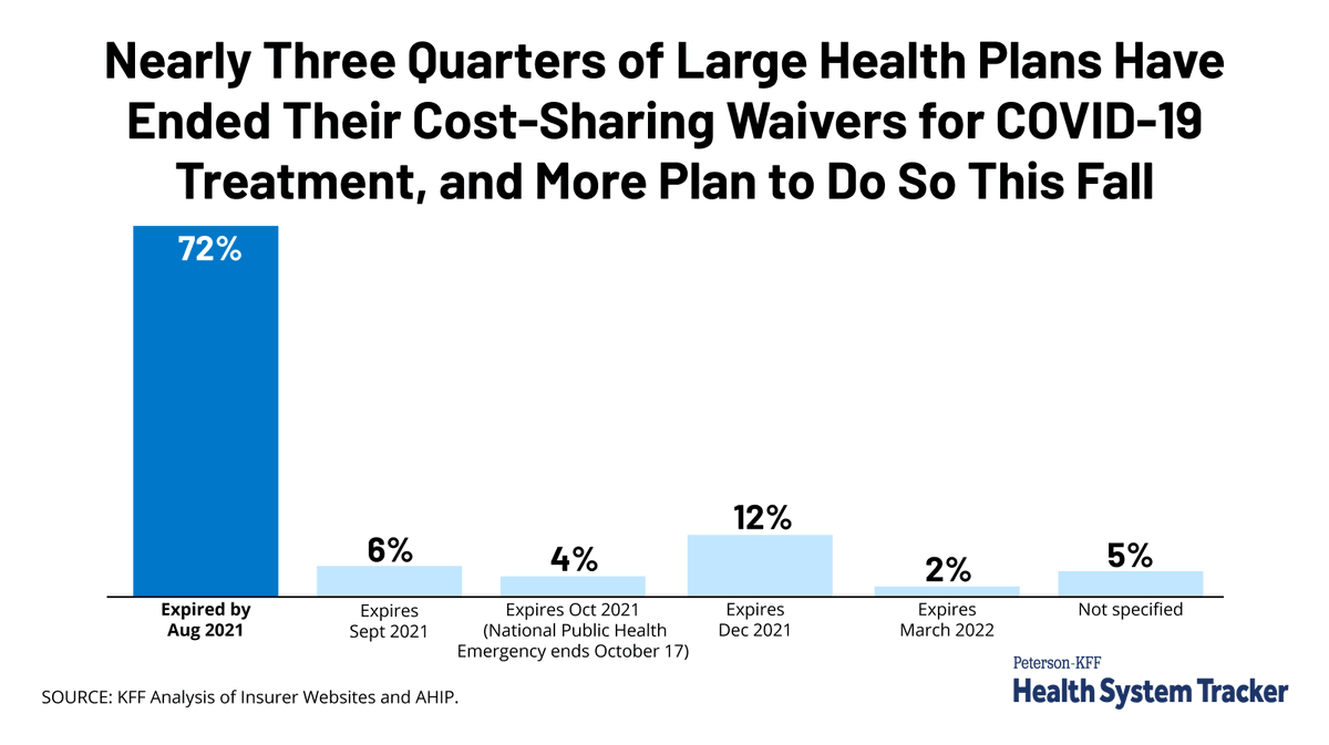 Nearly three quarters of the largest health plans in each state are no longer waiving enrollees’ cost-sharing requirements for #COVID19 treatment.
 
That’s a big shift from early in the pandemic.
 
Our analysis for the KFF-<a href="/PetersonCHealth/">Peterson Center on Healthcare</a> tracker: healthsystemtracker.org/brief/most-pri…