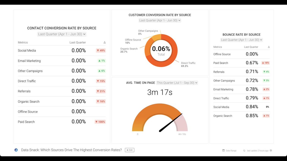 googleanalytics's tweet photo. "You want to know which of your marketing investments is driving the most conversions so you can double down or make adjustments to your strategy."

Video: Which Sources Drive The Highest Conversion Rates? https://t.co/LF8N6f3KoQ /by  @monjadobnik for @databoxHQ #measure https://t.co/2dfnZqyt3G