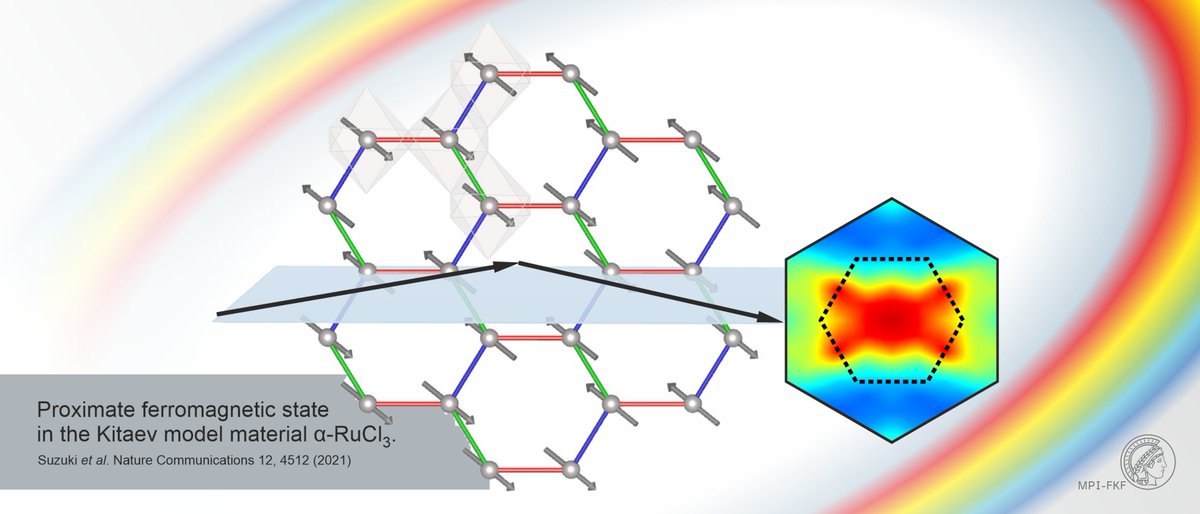 We have used our new IRIXS spectrometer at the PETRA-III synchrotron to experimentally elucidate the exchange interactions between Ru spins in RuCl3! You can read a summary of our work at: fkf.mpg.de/7498195/2021_0…