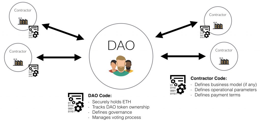 DAO