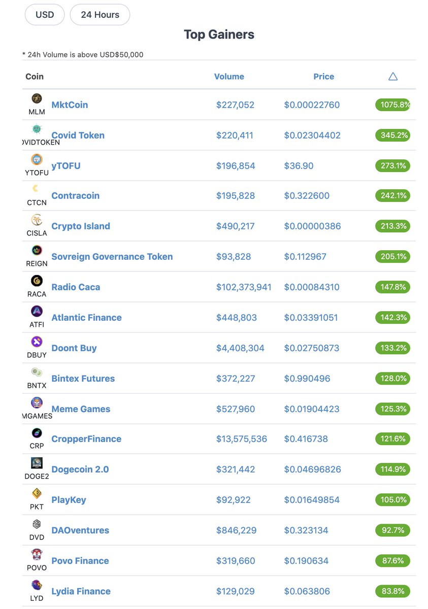 $Povo is trending on CoinGecko under Top Gain Section.

Let it be #1

coingecko.com/en/coins/trend…

<a href="/coingecko/">CoinGecko</a> 

#CoinGecko #povofin #povogaming #NFTs #BSC #Defi #Xtcom #staking