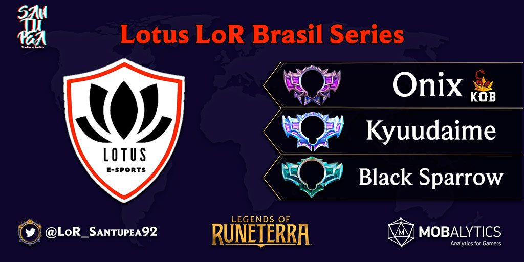 🇧🇷

¡<a href="/onixzero_/">Adê Facunde</a> es el campeón del <a href="/lotus_sports/">Lotus</a> LoR Brasil Series 24/08!

El jugador de <a href="/SportKob/">KOB</a> superó 2-1 (Gran Final) y 2-0 (Reset) a <a href="/kyuudaimeHS/">kyuudaime</a>. El tercer lugar fue para Black Sparrow.

#LoR #LegendsOfRuneterra <a href="/RuneterraBrasil/">Legends of Runeterra Brasil</a>