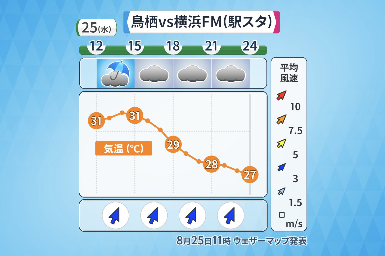 横尾 槙哉 気象予報士 サガン鳥栖vs横浜f マリノス 駅スタ 19 00ko 曇りベースで晴れ間が出たり急に雨が降ったりと変わりやすい天気 試合中も雨が降る可能性はあるので雨具はあると安心です 風は南寄りで気温は30度近くと蒸し暑い 強敵