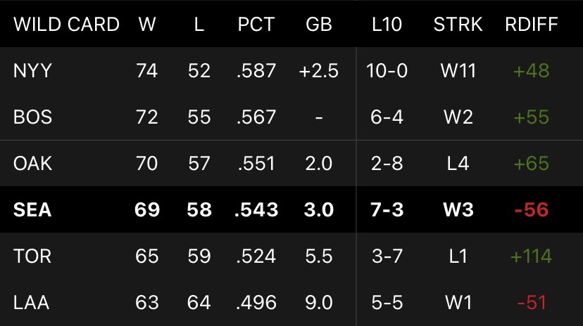 MsPlayoffHope's tweet image. 8/24 Summary: 
🔹#Mariners remain 3 back; one game behind A’s. 
⚾️Mariners won🔥🔥
⚾️Athletics lost🔥
⚾️Blue Jays lost🔥
⚾️Yankees won👎🏼
⚾️Red Sox won👎🏼
⚾️Astros won👎🏼

Wild Card picture: #SeaUsRise