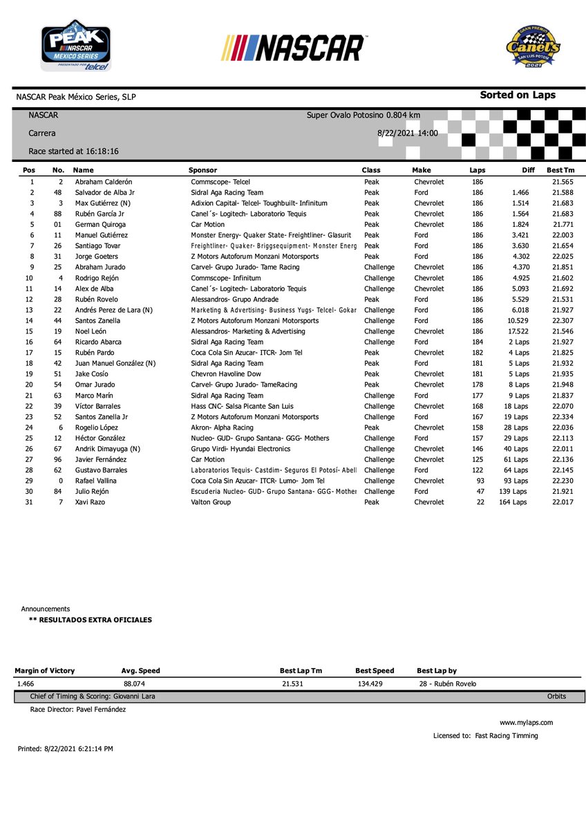 Posiciones Finales Gran Premio Canel’s 🏁
¡Gracias por ser parte de este gran evento.

#Nascar #NascarMx #NascarPeak #NascarPeak2021