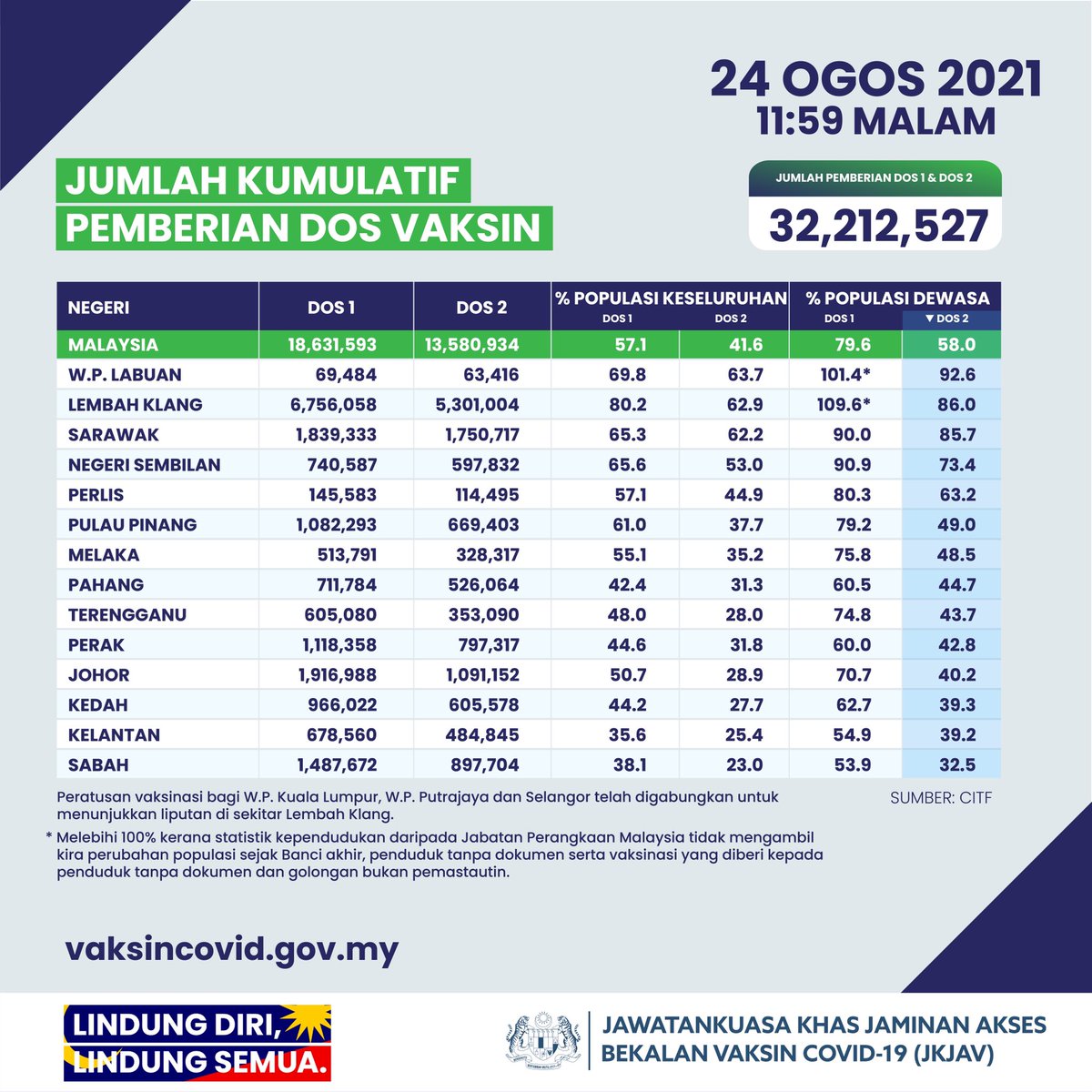 JKJAVMY's tweet photo. Laporan kumulatif vaksinasi mengikut negeri setakat 24 Ogos 2021.

#LindungDiriLindungSemua https://t.co/jPFDnQNw09