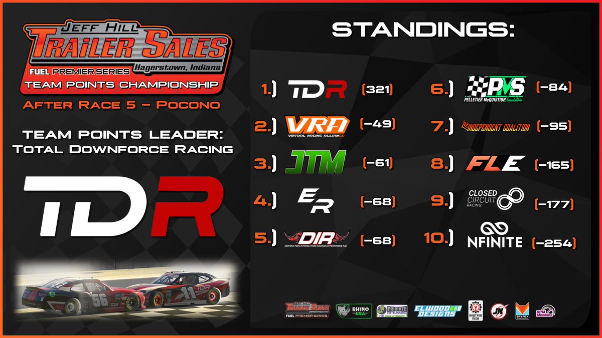 fuelrl's tweet image. @TotalDownforce continues to lead the way in the team points race through 5 events!