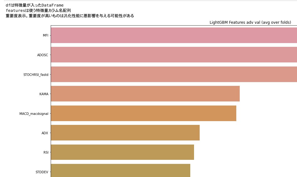 れおん On Twitter Richmanbtcさんのチュートリアル 重要度が高い方が汎化性能が悪影響があるって部分がよく分かってない これまで一生懸命できるだけ重要度が高い特徴量を探していた時間は何だったの そしてこれから一体何を目指して特徴量探索をすれば良いのか