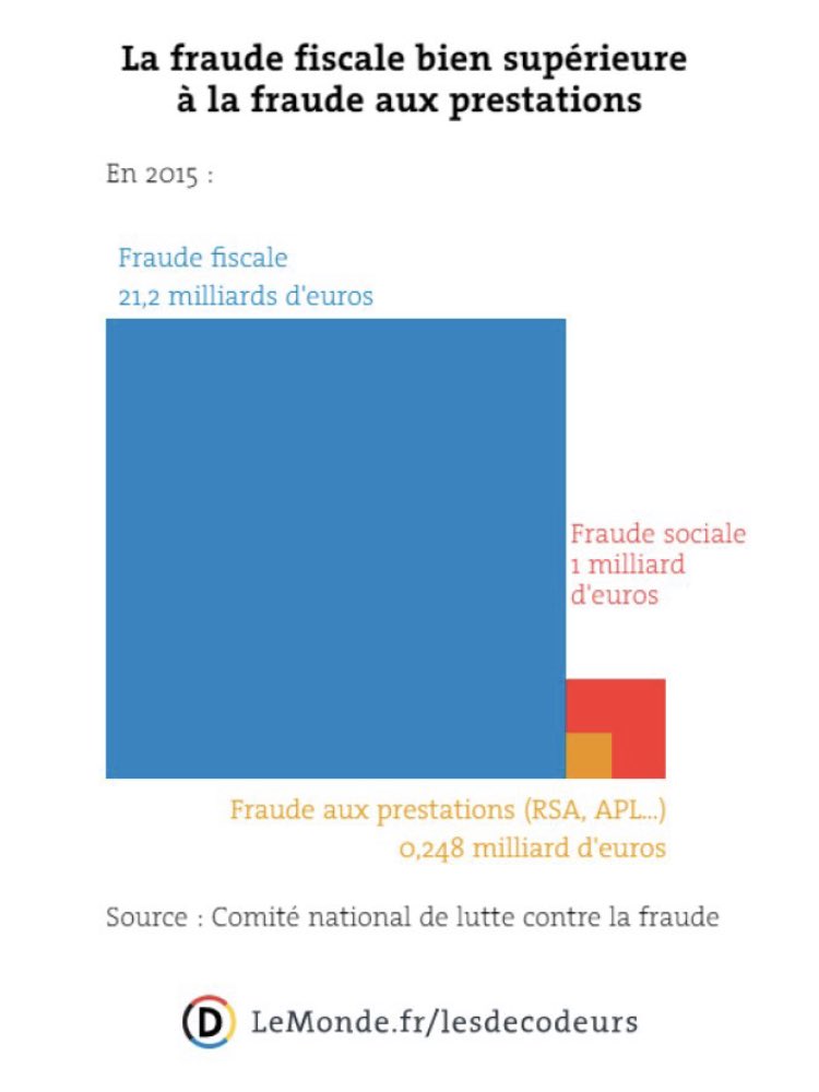 VirginieMartin_'s tweet image. Yacht en bleu versus fournitures scolaires détournées en coca …