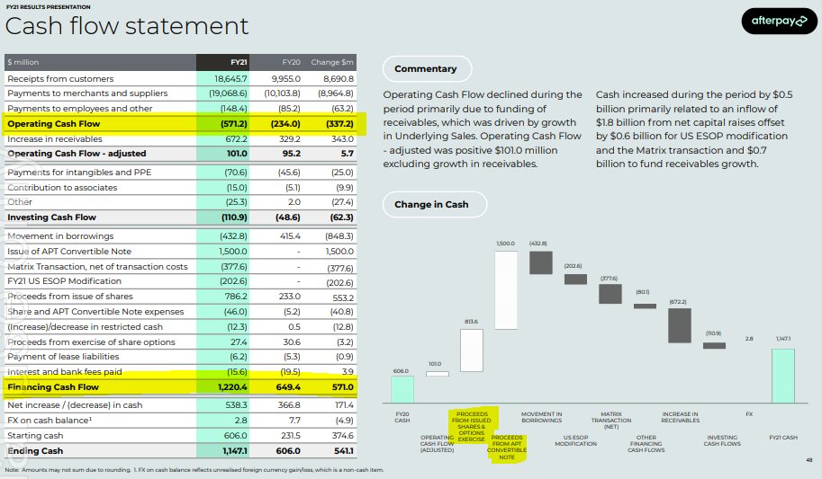 HSpacman's tweet photo. Have to scroll through 35 pages of absolute BS before you get into anything remotely useful in today's Afterpay result. It's a cash incineration machine https://t.co/mSWO5zm4km